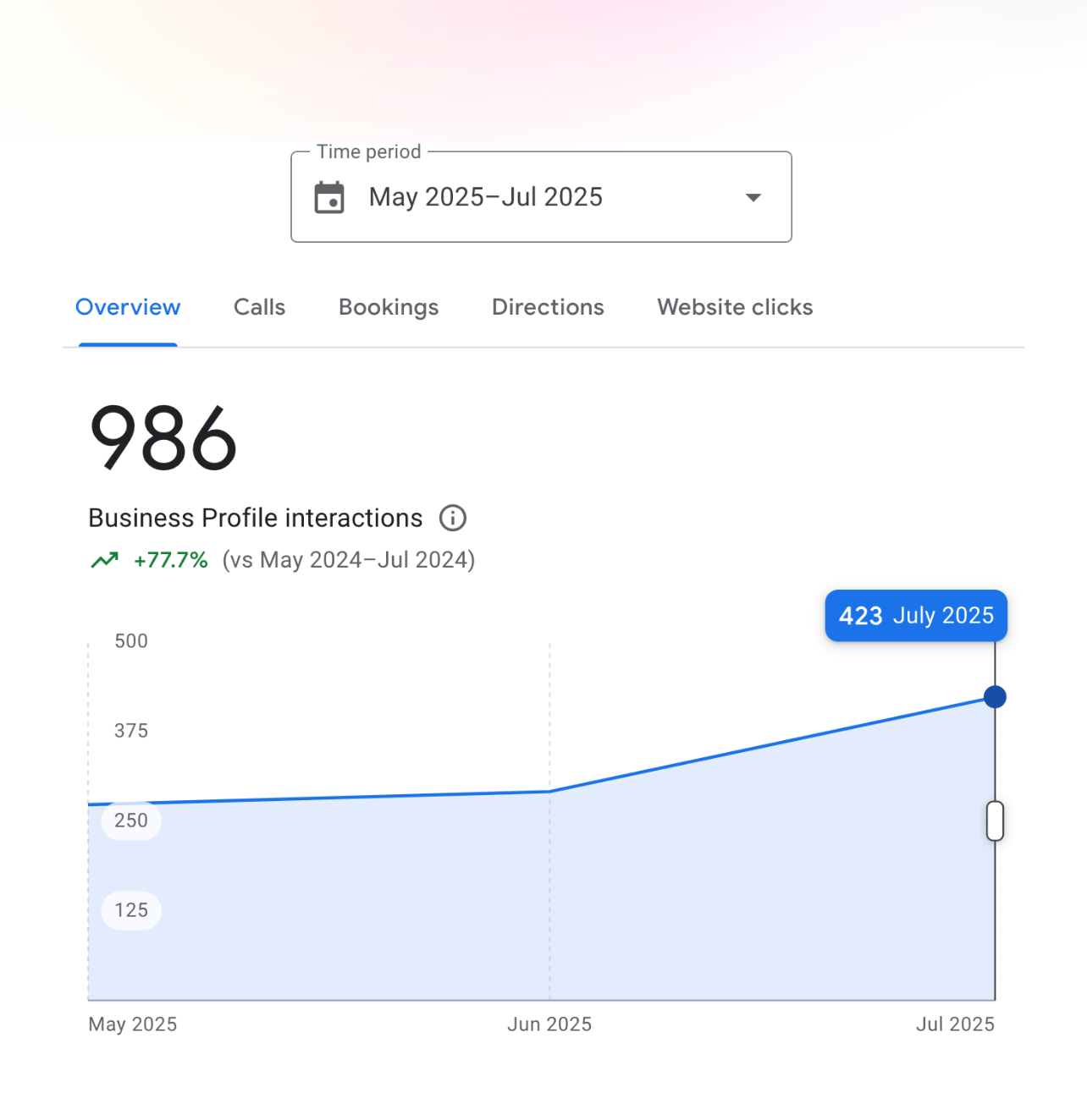 Google Business Profile optimization results – 150% click growth